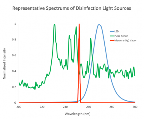 消毒光源的代表性光谱