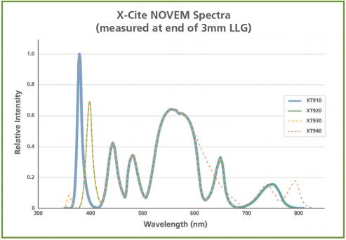 X-CITE Novem Spectra