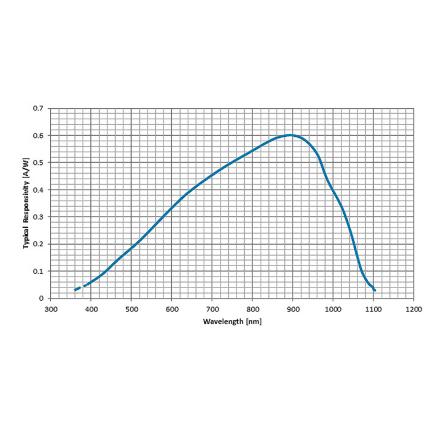 Typical spectral responsivity at room temperature of the C30845EH.