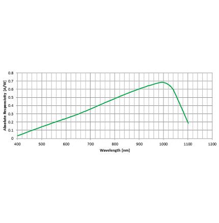 The Excelitas heated YAG quadrants include a resistive heater to further increase the responsivity at the YAG wavelength.